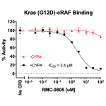 Kras (G12D)/cRAF/CYPA/Inhibitor Assay Kit